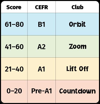 CEFR levels