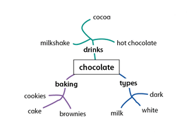 Chocolate spidergram